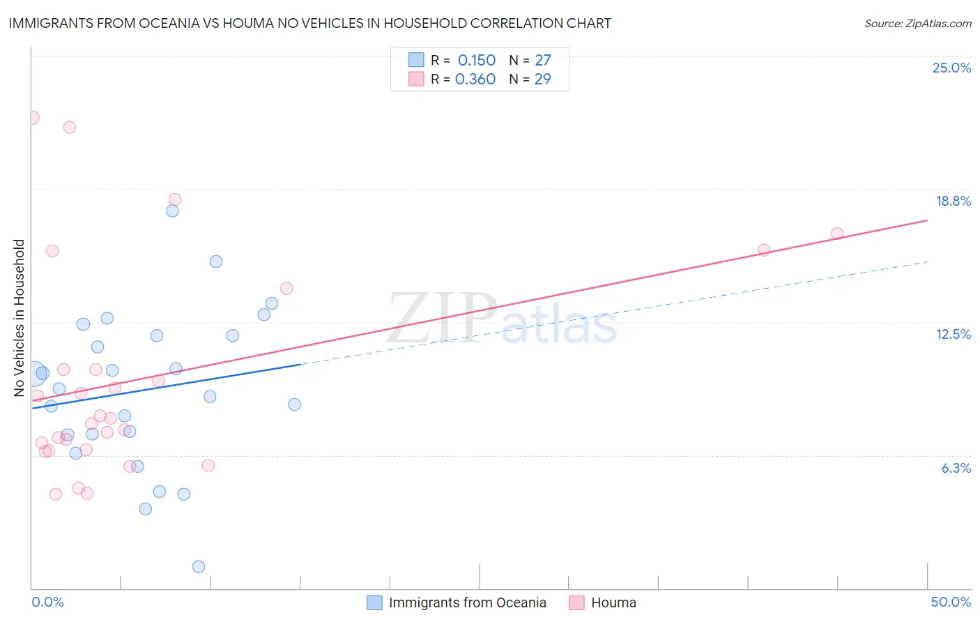 Immigrants from Oceania vs Houma No Vehicles in Household