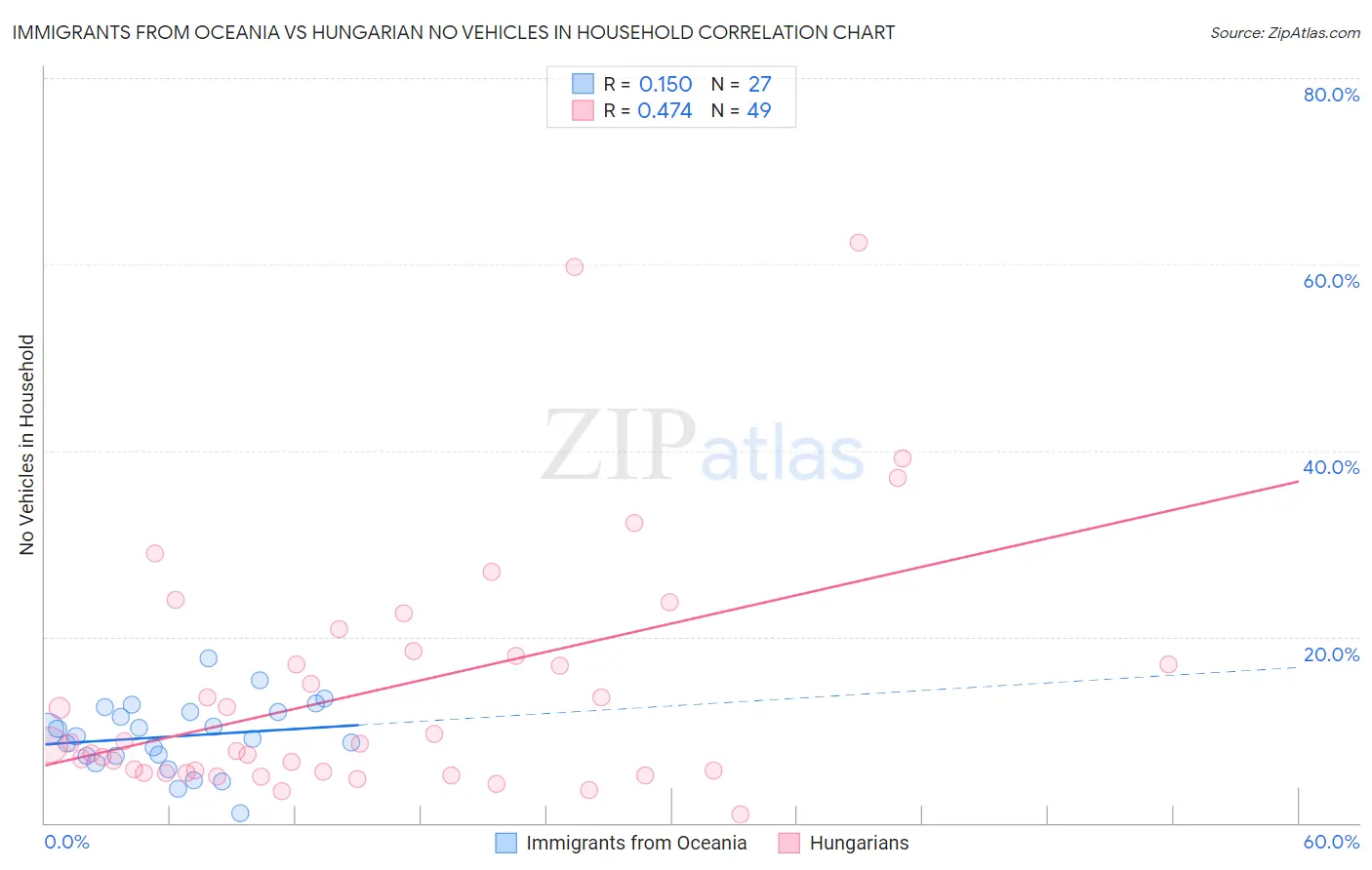 Immigrants from Oceania vs Hungarian No Vehicles in Household