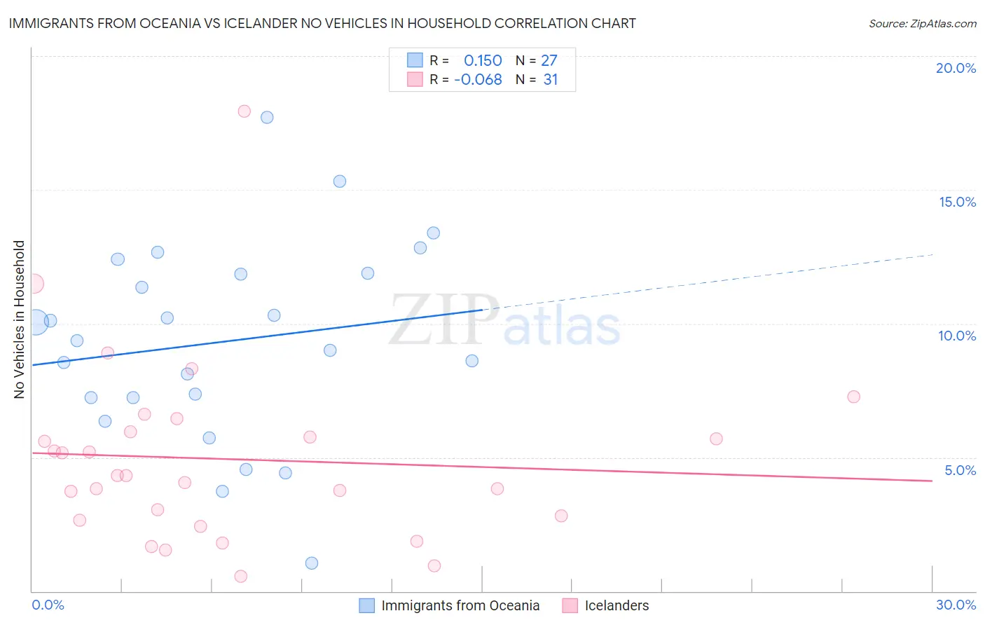 Immigrants from Oceania vs Icelander No Vehicles in Household