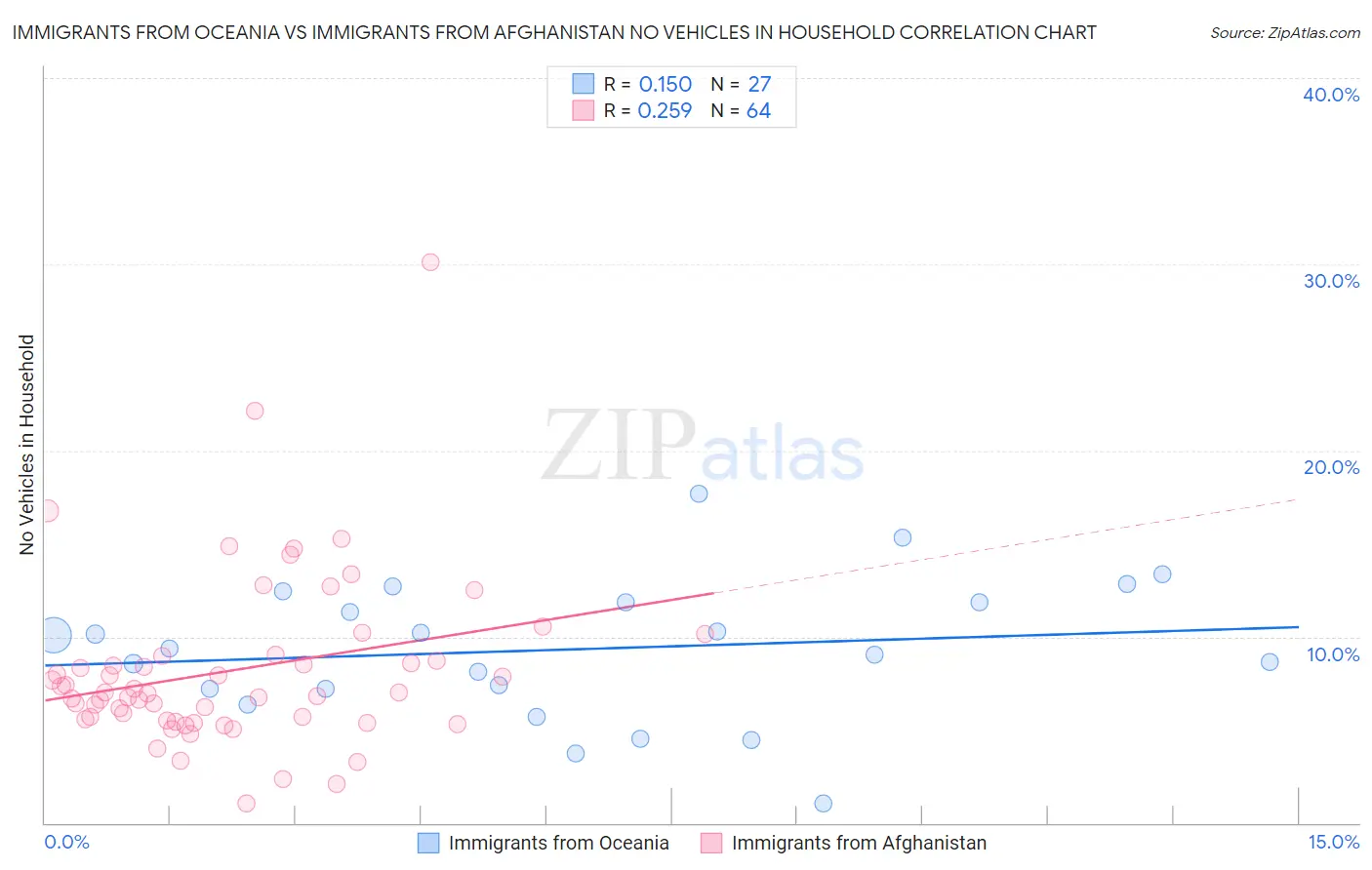 Immigrants from Oceania vs Immigrants from Afghanistan No Vehicles in Household