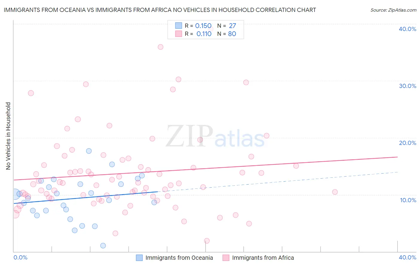 Immigrants from Oceania vs Immigrants from Africa No Vehicles in Household