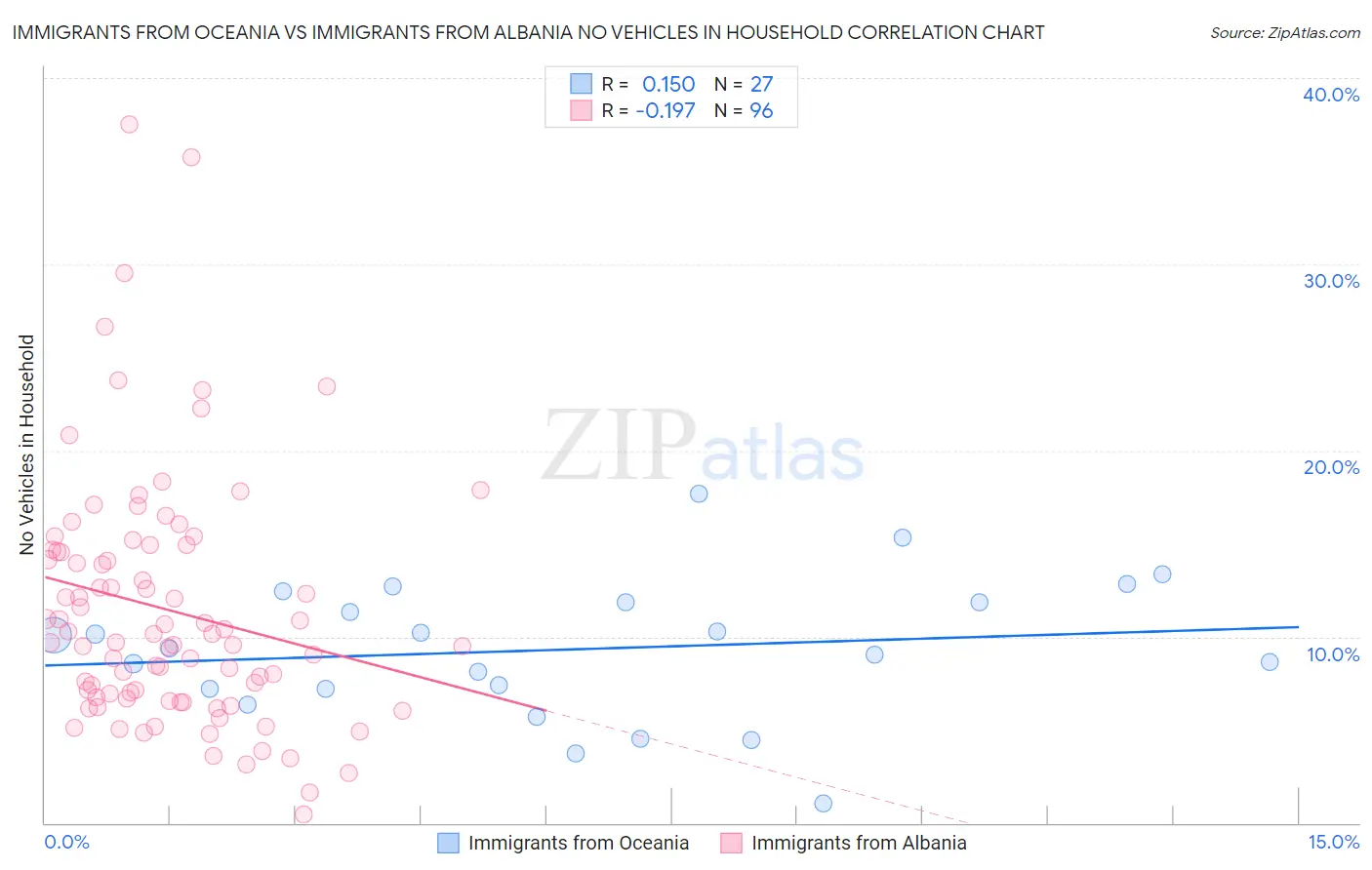 Immigrants from Oceania vs Immigrants from Albania No Vehicles in Household