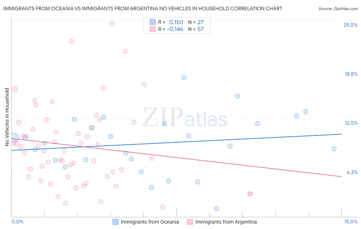 Immigrants from Oceania vs Immigrants from Argentina No Vehicles in Household