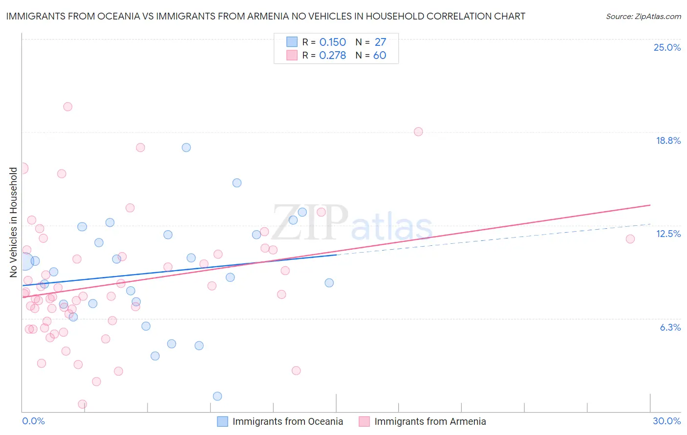 Immigrants from Oceania vs Immigrants from Armenia No Vehicles in Household