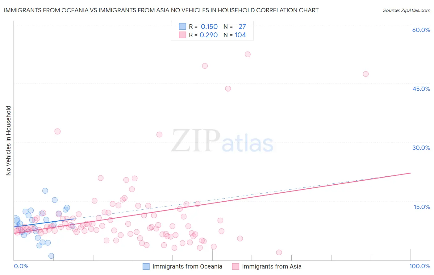 Immigrants from Oceania vs Immigrants from Asia No Vehicles in Household