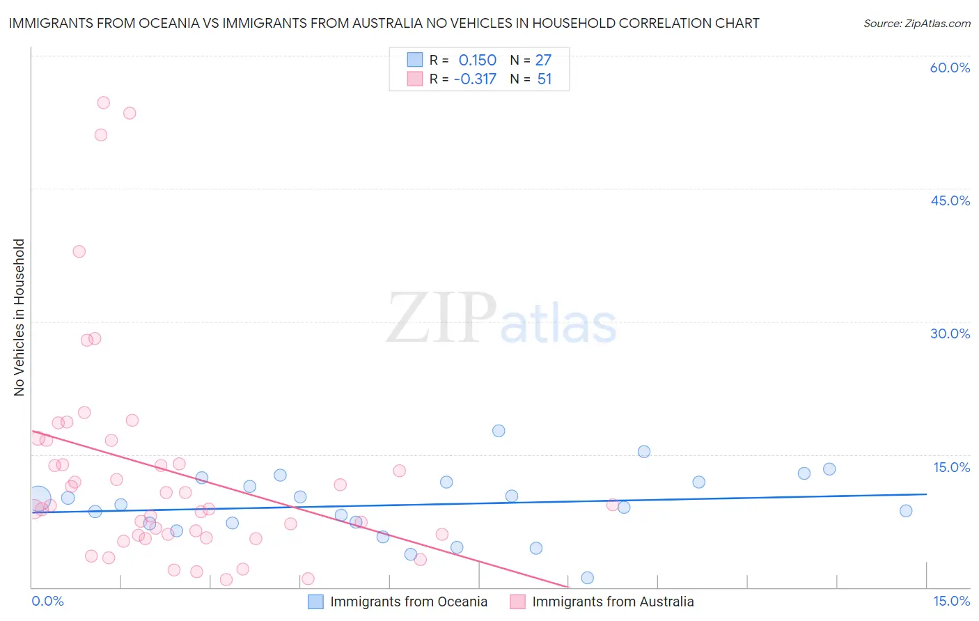 Immigrants from Oceania vs Immigrants from Australia No Vehicles in Household