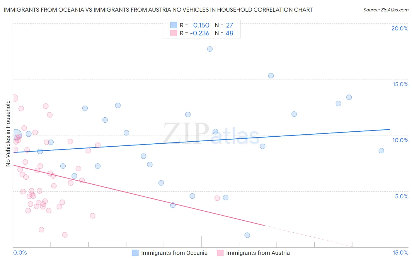 Immigrants from Oceania vs Immigrants from Austria No Vehicles in Household