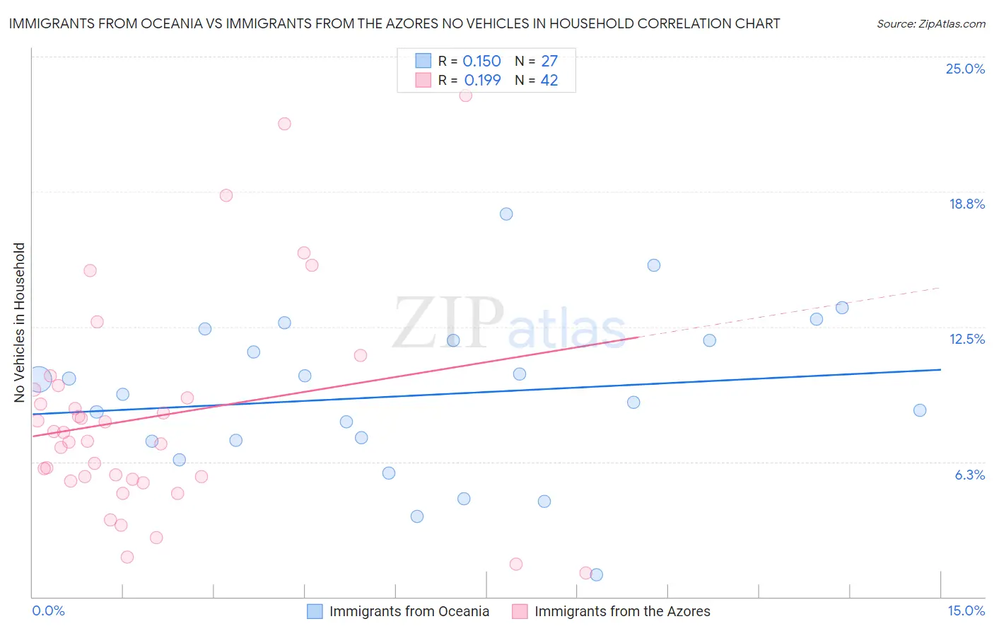 Immigrants from Oceania vs Immigrants from the Azores No Vehicles in Household