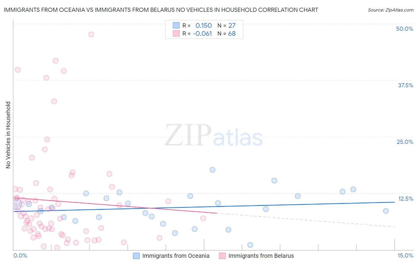 Immigrants from Oceania vs Immigrants from Belarus No Vehicles in Household