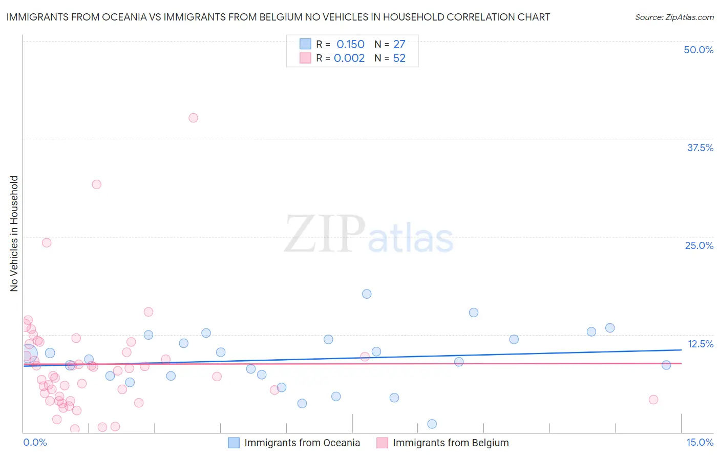 Immigrants from Oceania vs Immigrants from Belgium No Vehicles in Household