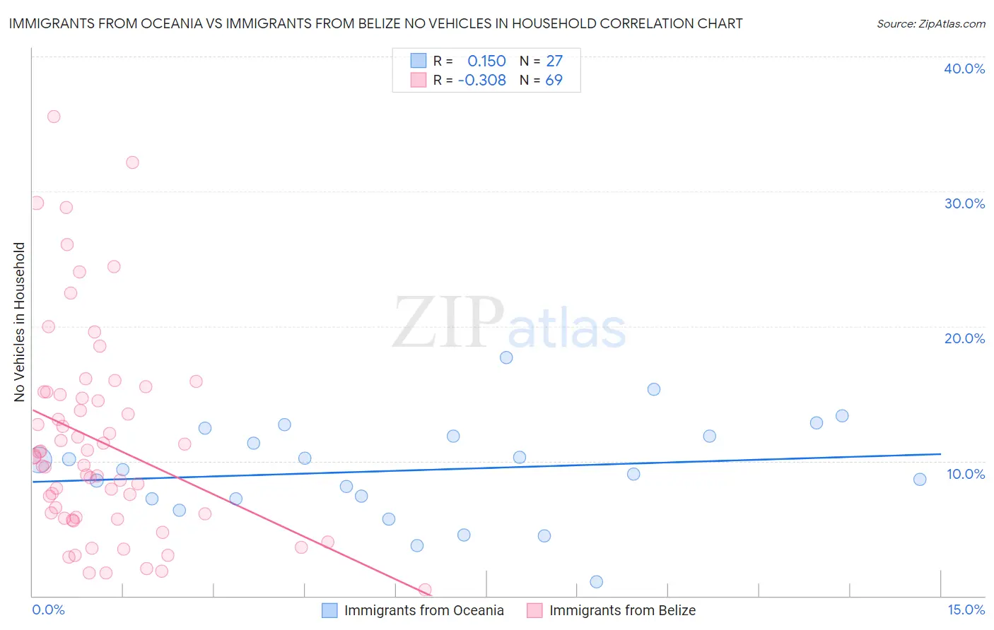 Immigrants from Oceania vs Immigrants from Belize No Vehicles in Household