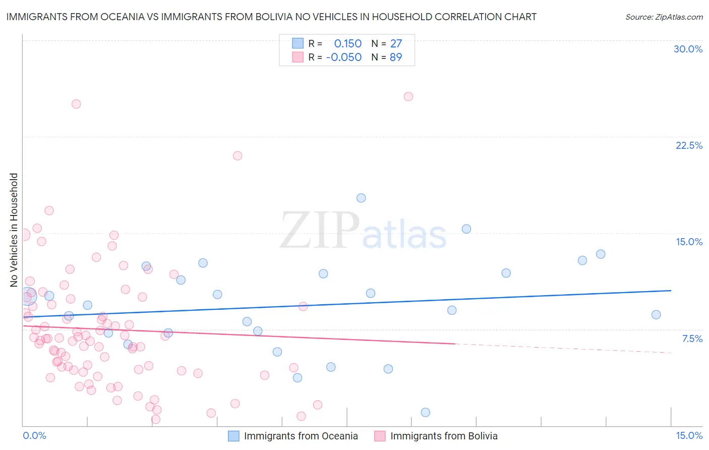 Immigrants from Oceania vs Immigrants from Bolivia No Vehicles in Household