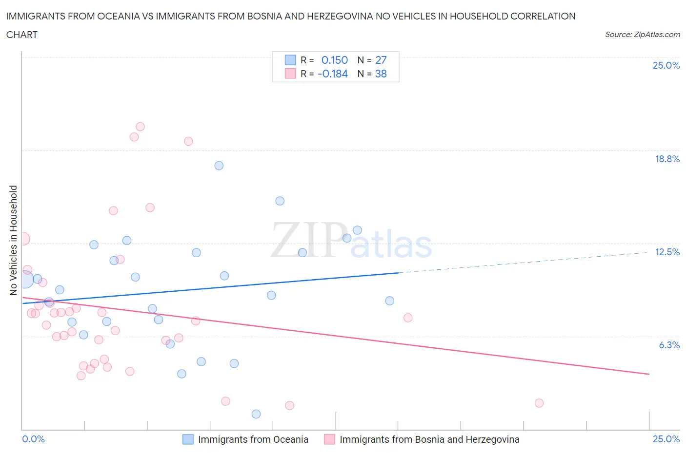 Immigrants from Oceania vs Immigrants from Bosnia and Herzegovina No Vehicles in Household