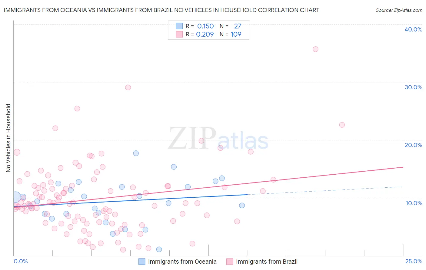 Immigrants from Oceania vs Immigrants from Brazil No Vehicles in Household