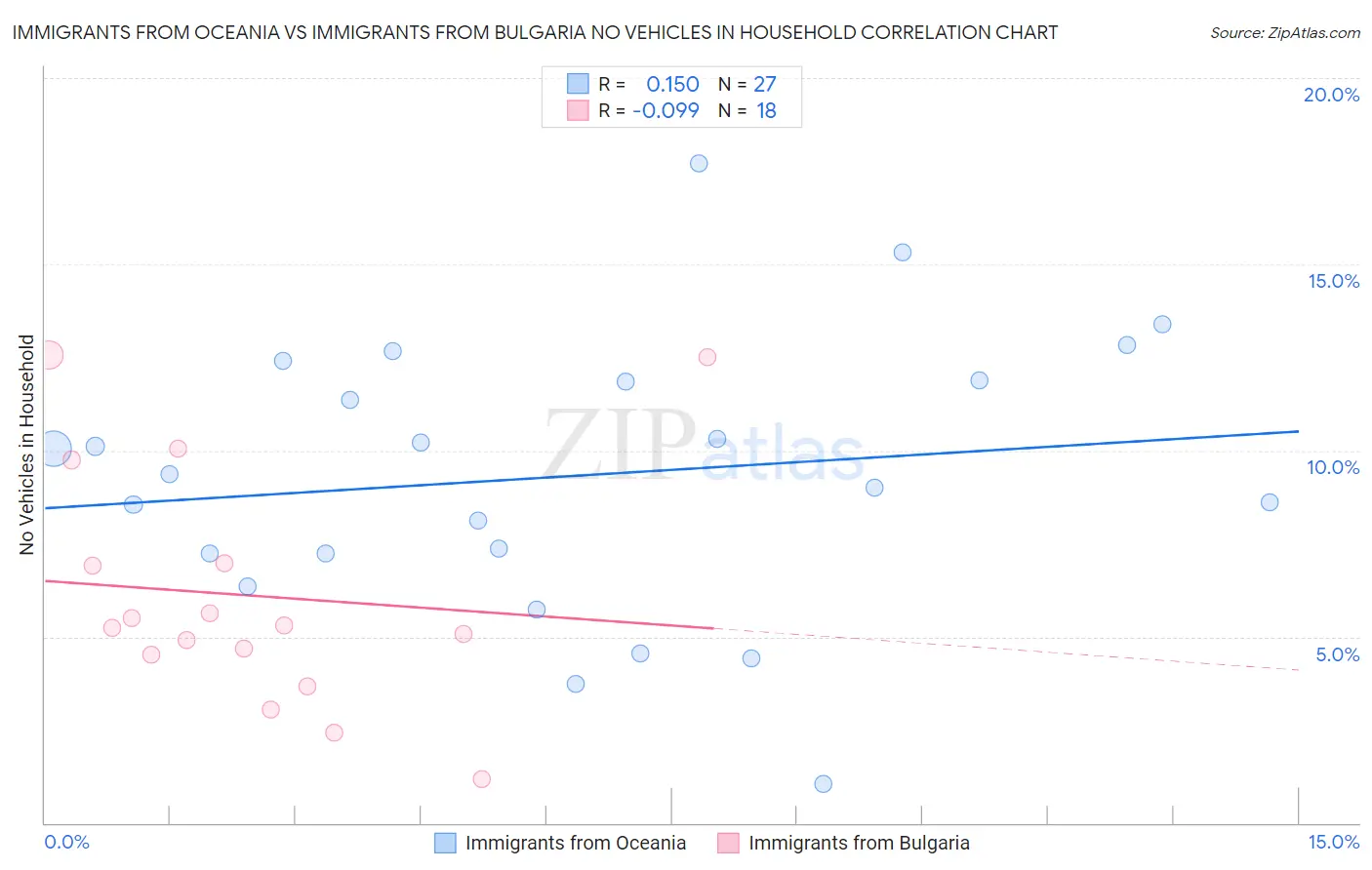 Immigrants from Oceania vs Immigrants from Bulgaria No Vehicles in Household