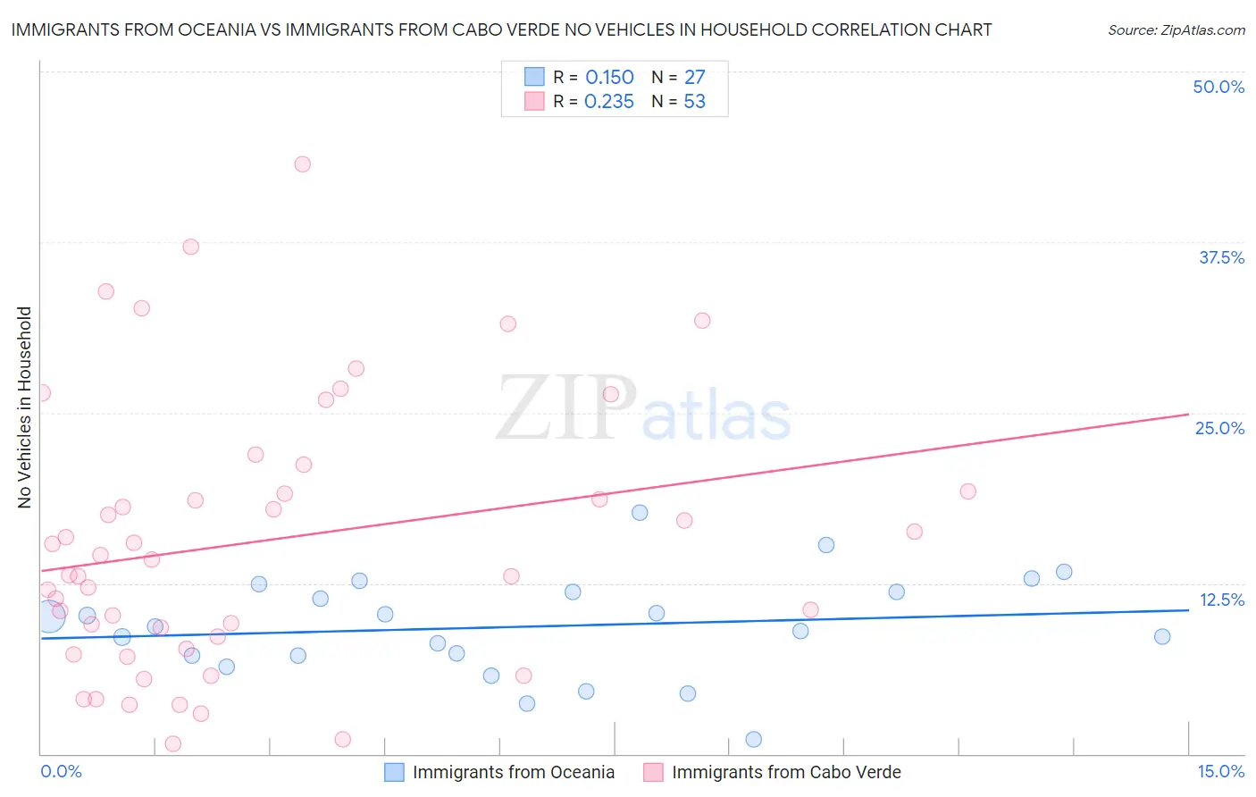 Immigrants from Oceania vs Immigrants from Cabo Verde No Vehicles in Household