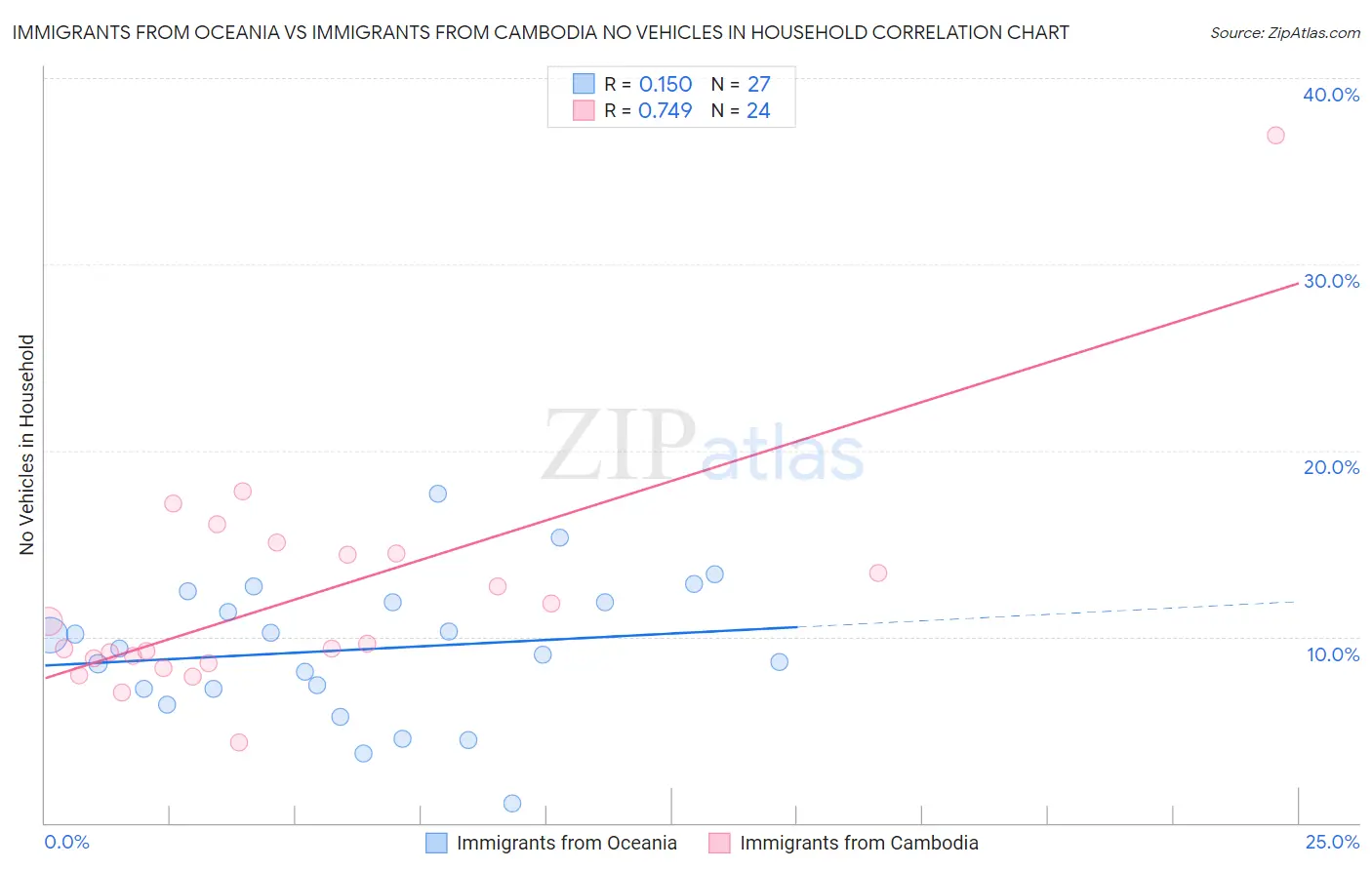 Immigrants from Oceania vs Immigrants from Cambodia No Vehicles in Household