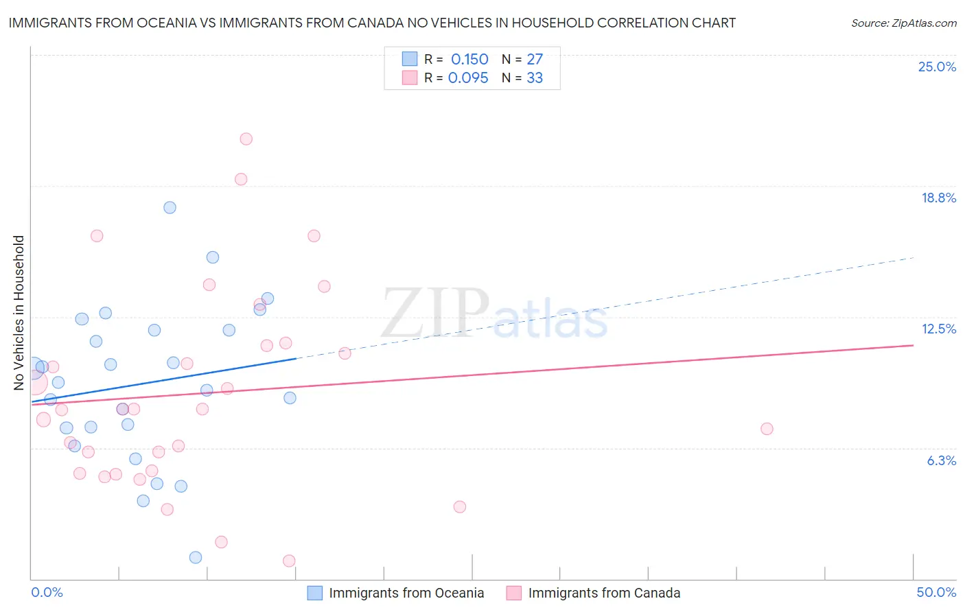 Immigrants from Oceania vs Immigrants from Canada No Vehicles in Household