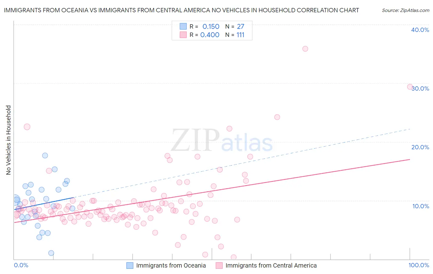Immigrants from Oceania vs Immigrants from Central America No Vehicles in Household