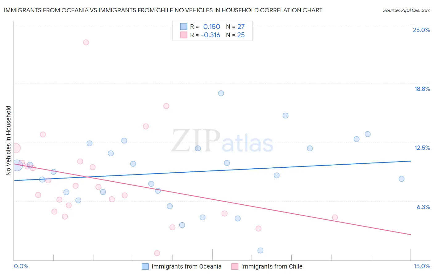 Immigrants from Oceania vs Immigrants from Chile No Vehicles in Household