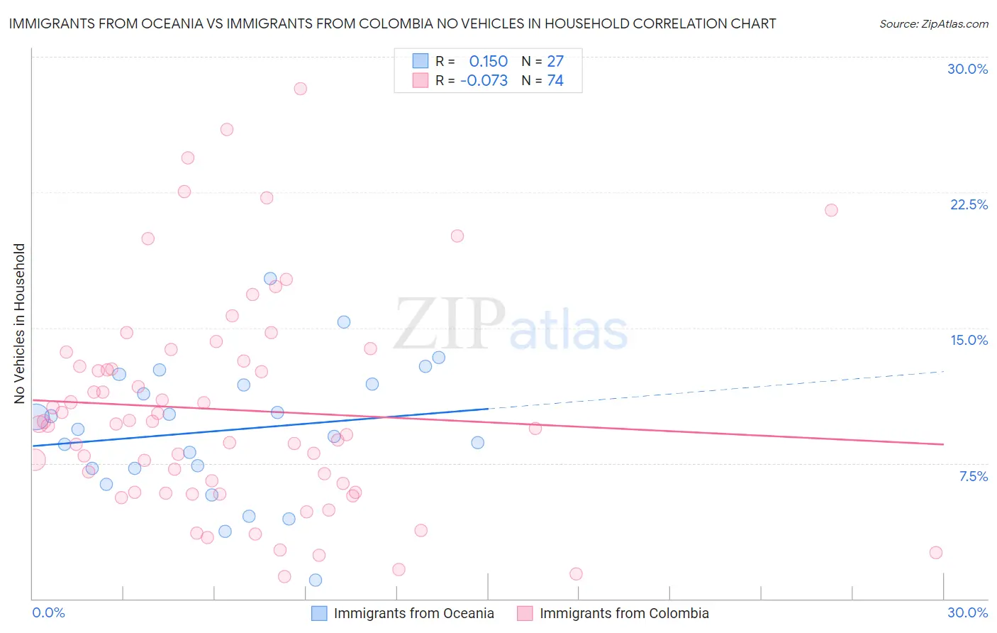 Immigrants from Oceania vs Immigrants from Colombia No Vehicles in Household