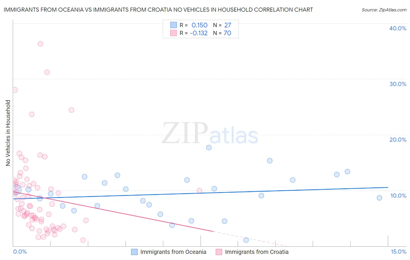 Immigrants from Oceania vs Immigrants from Croatia No Vehicles in Household