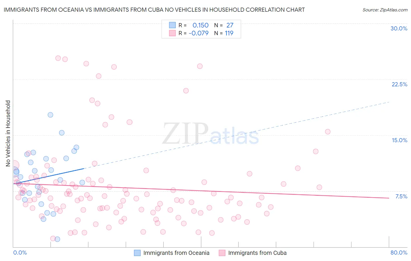 Immigrants from Oceania vs Immigrants from Cuba No Vehicles in Household