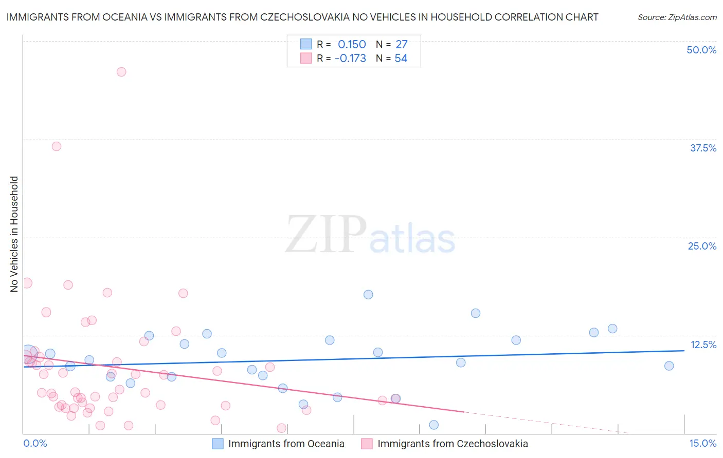 Immigrants from Oceania vs Immigrants from Czechoslovakia No Vehicles in Household