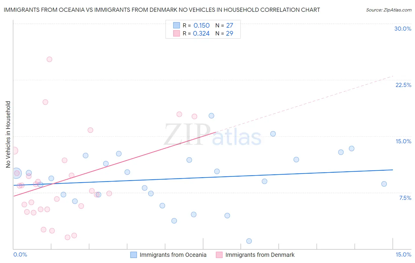 Immigrants from Oceania vs Immigrants from Denmark No Vehicles in Household