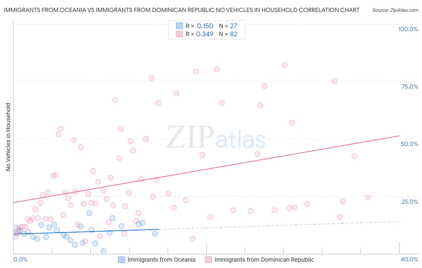 Immigrants from Oceania vs Immigrants from Dominican Republic No Vehicles in Household