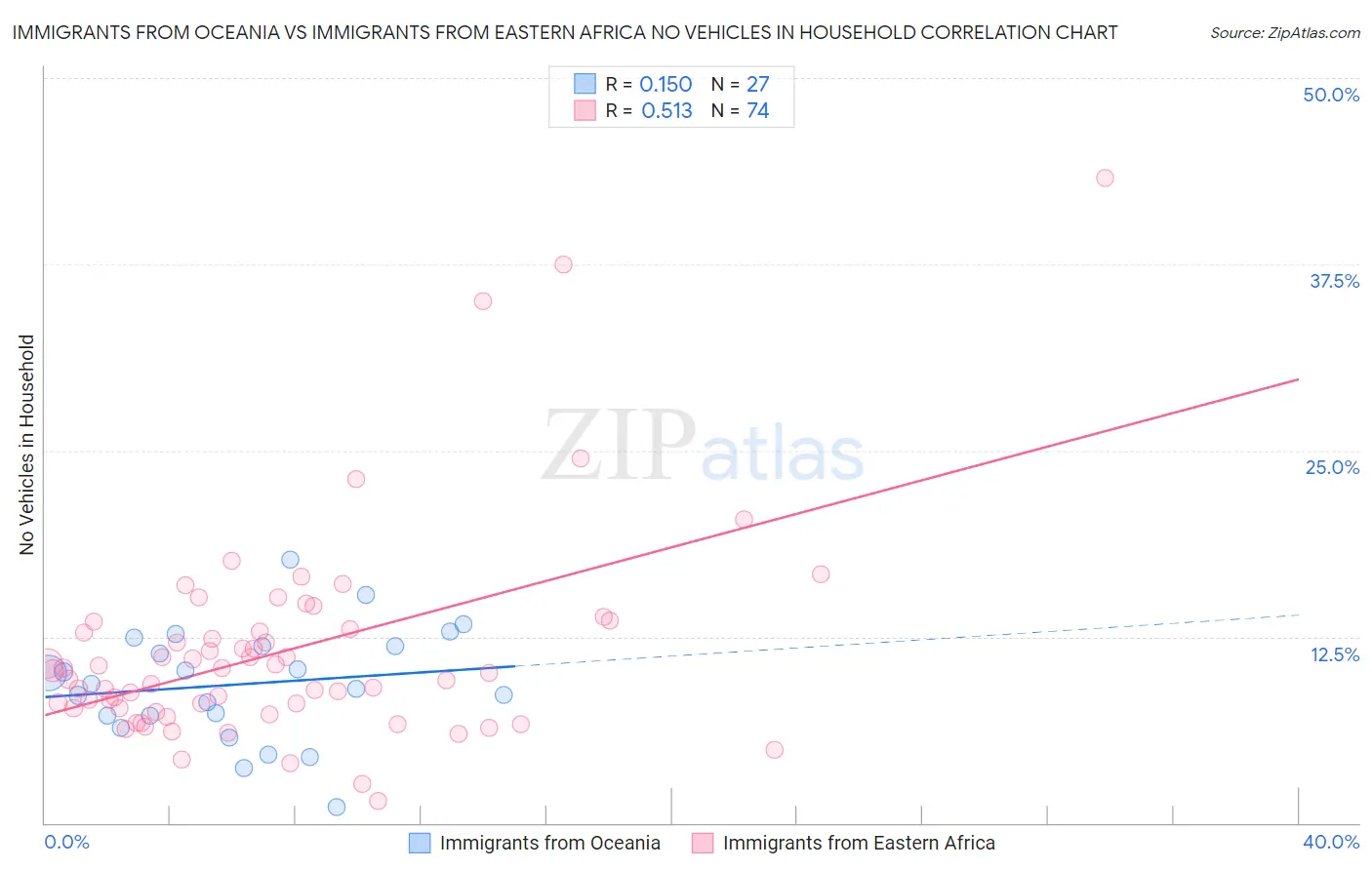 Immigrants from Oceania vs Immigrants from Eastern Africa No Vehicles in Household
