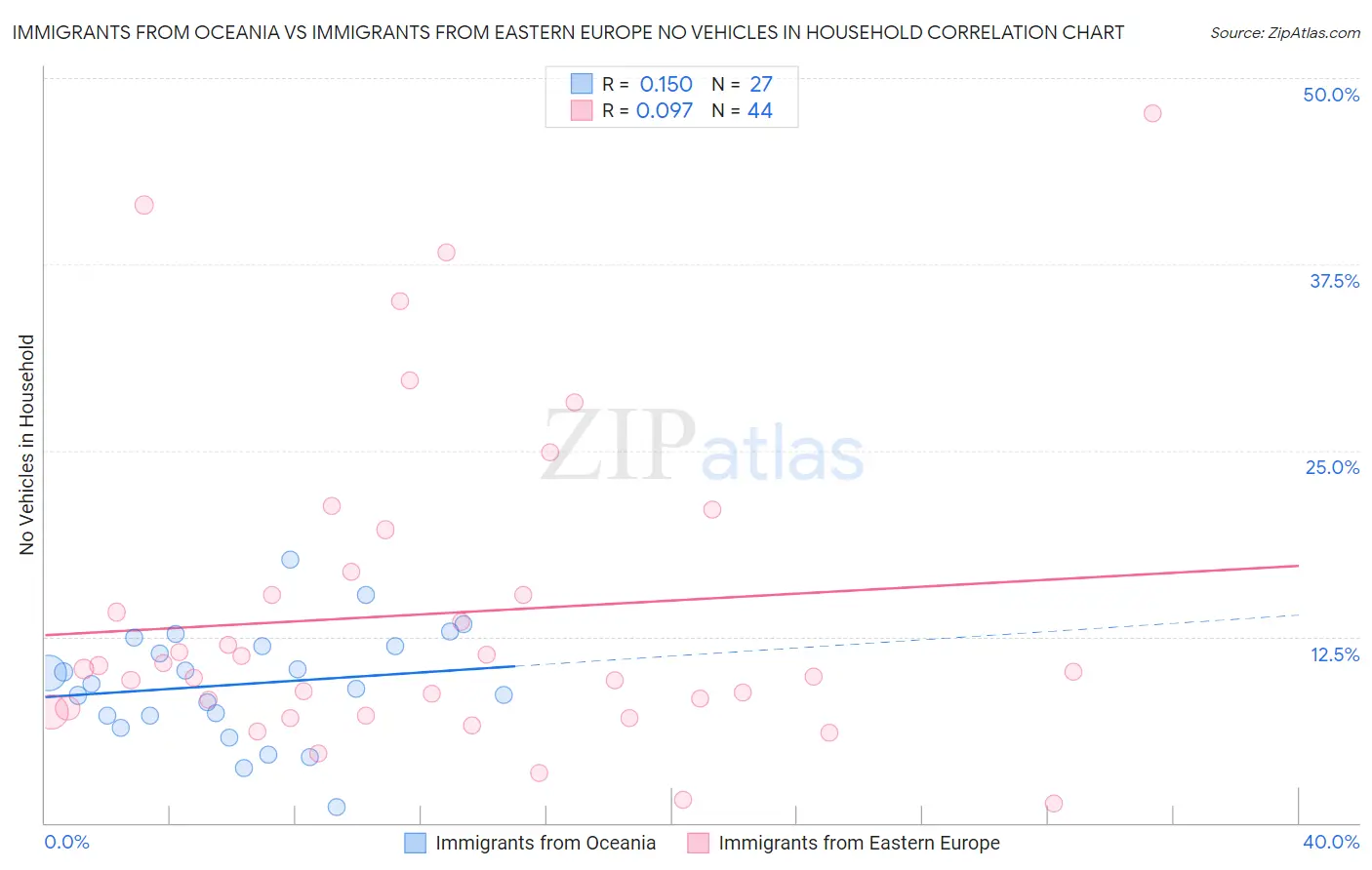 Immigrants from Oceania vs Immigrants from Eastern Europe No Vehicles in Household