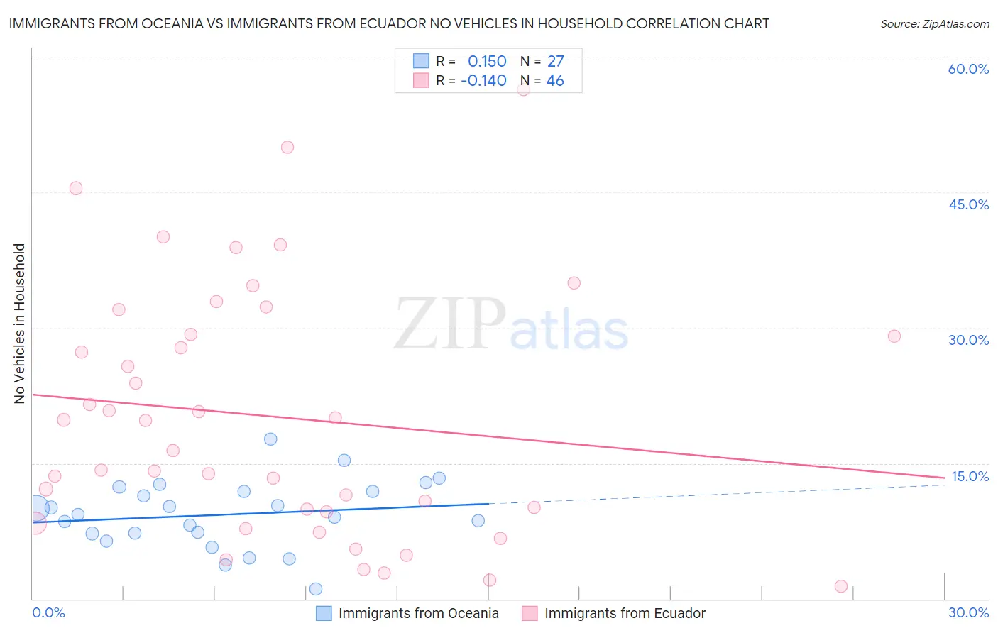 Immigrants from Oceania vs Immigrants from Ecuador No Vehicles in Household