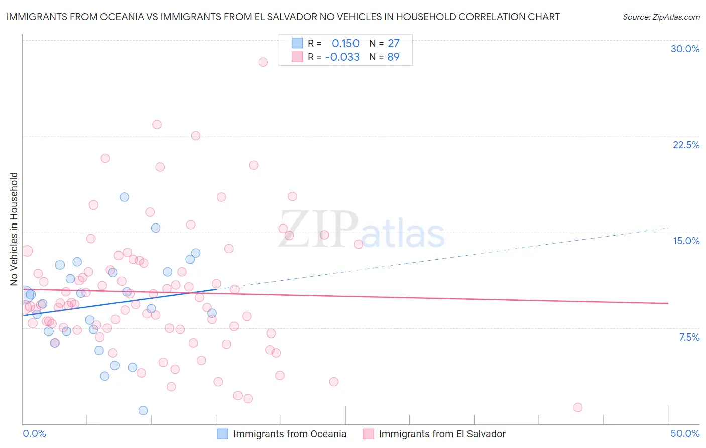 Immigrants from Oceania vs Immigrants from El Salvador No Vehicles in Household