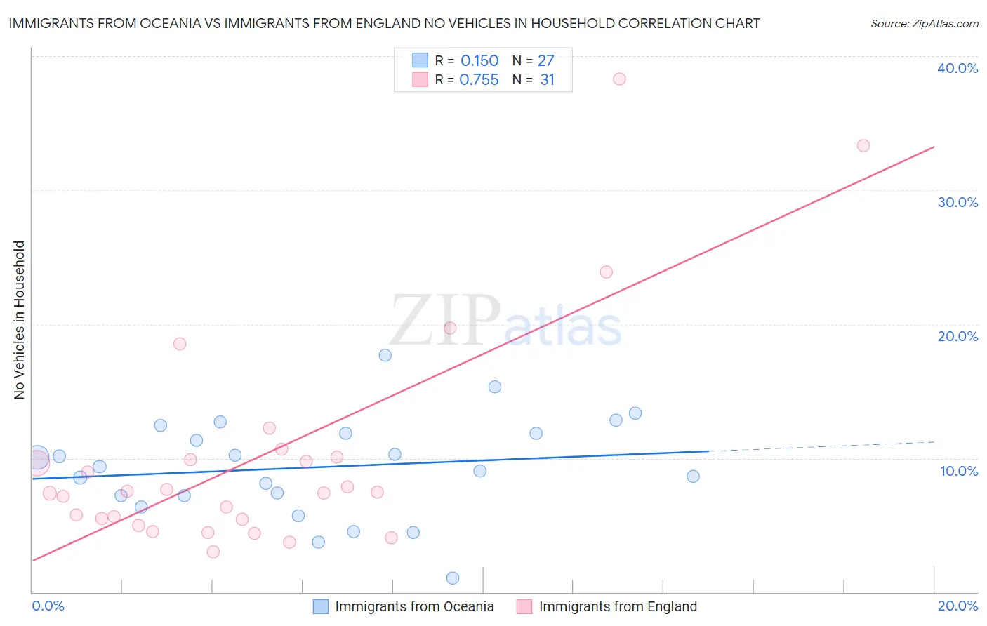 Immigrants from Oceania vs Immigrants from England No Vehicles in Household