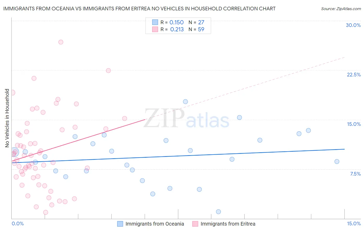 Immigrants from Oceania vs Immigrants from Eritrea No Vehicles in Household