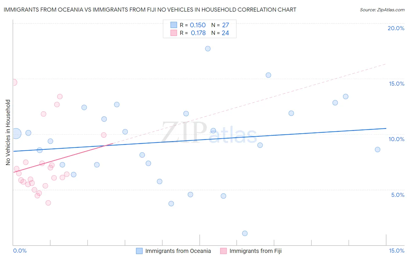 Immigrants from Oceania vs Immigrants from Fiji No Vehicles in Household