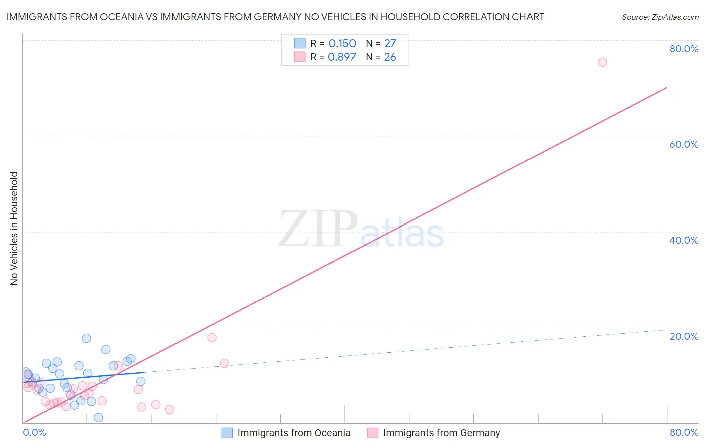 Immigrants from Oceania vs Immigrants from Germany No Vehicles in Household