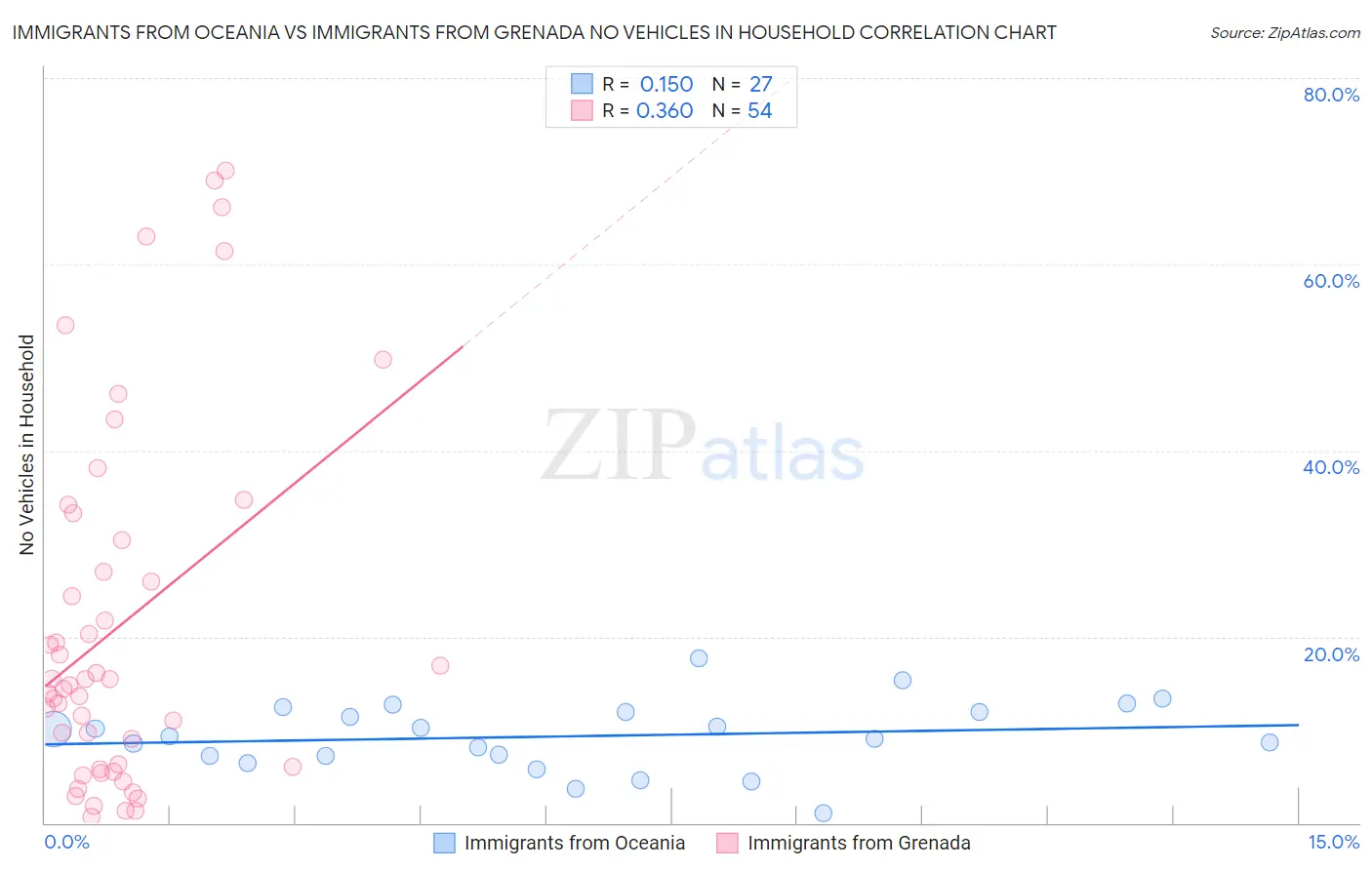 Immigrants from Oceania vs Immigrants from Grenada No Vehicles in Household