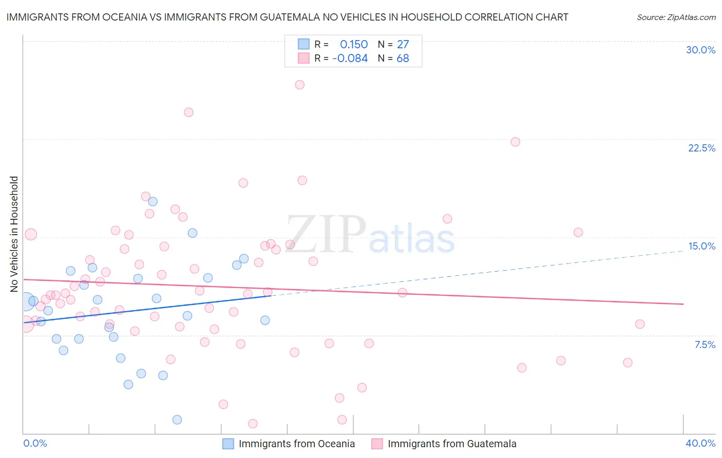 Immigrants from Oceania vs Immigrants from Guatemala No Vehicles in Household