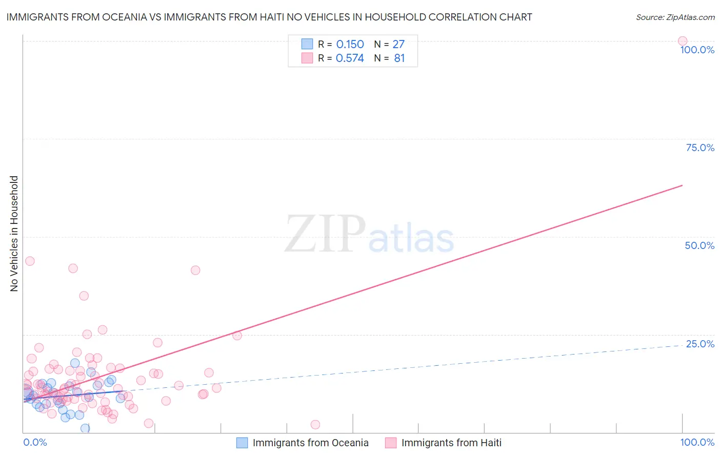 Immigrants from Oceania vs Immigrants from Haiti No Vehicles in Household