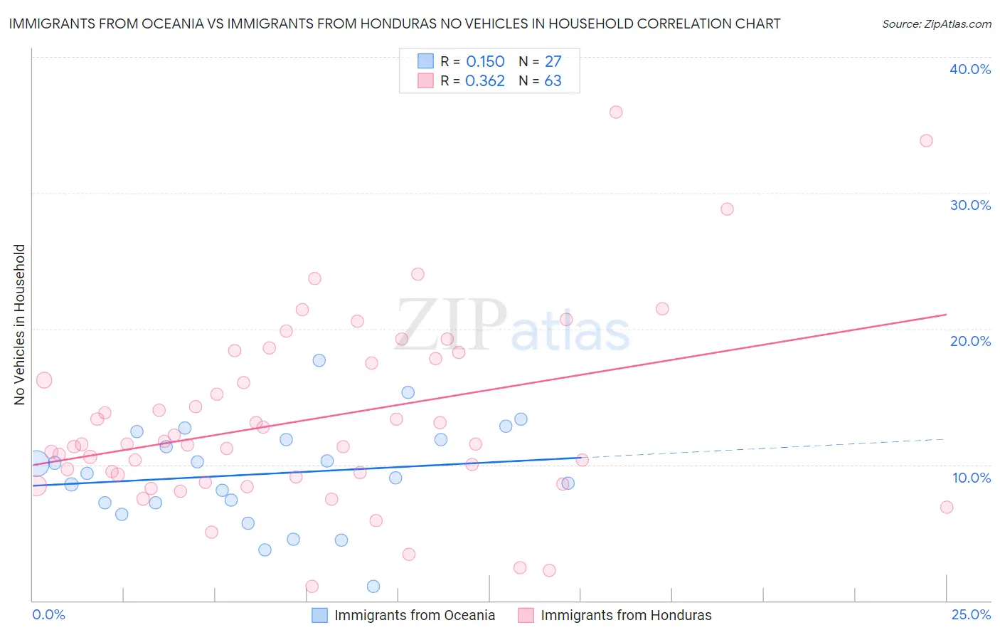 Immigrants from Oceania vs Immigrants from Honduras No Vehicles in Household