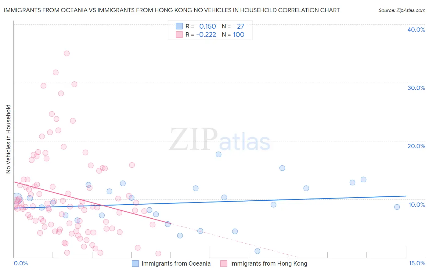 Immigrants from Oceania vs Immigrants from Hong Kong No Vehicles in Household