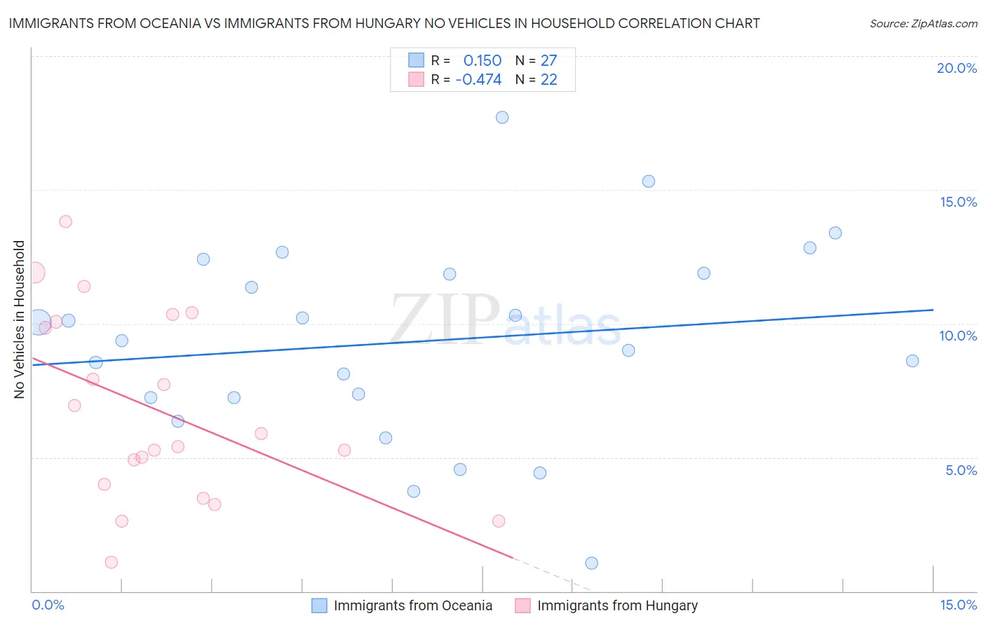 Immigrants from Oceania vs Immigrants from Hungary No Vehicles in Household