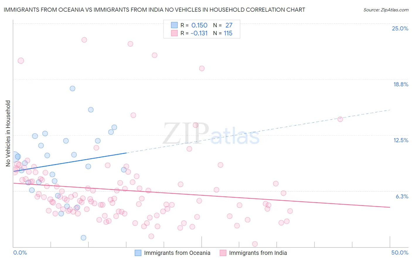 Immigrants from Oceania vs Immigrants from India No Vehicles in Household