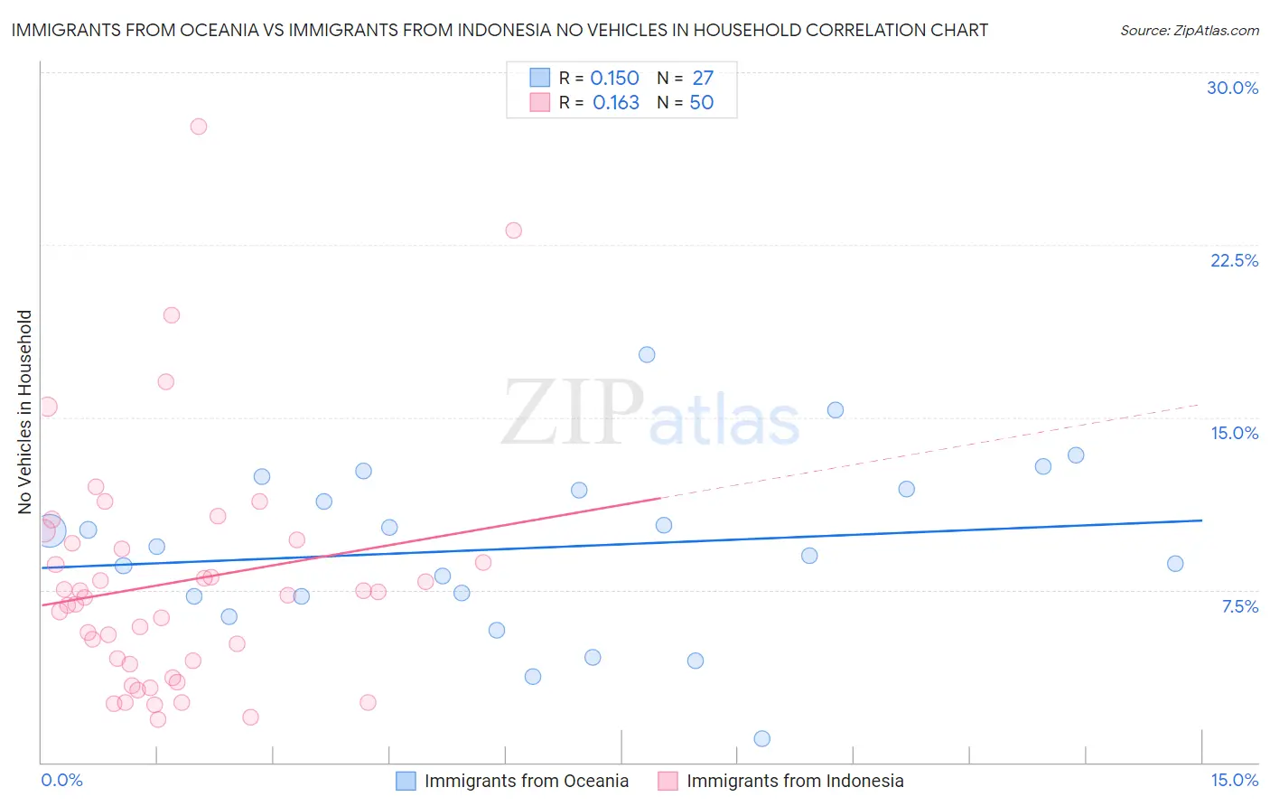 Immigrants from Oceania vs Immigrants from Indonesia No Vehicles in Household