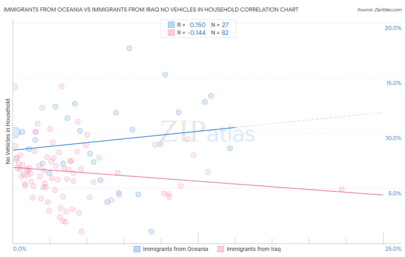 Immigrants from Oceania vs Immigrants from Iraq No Vehicles in Household