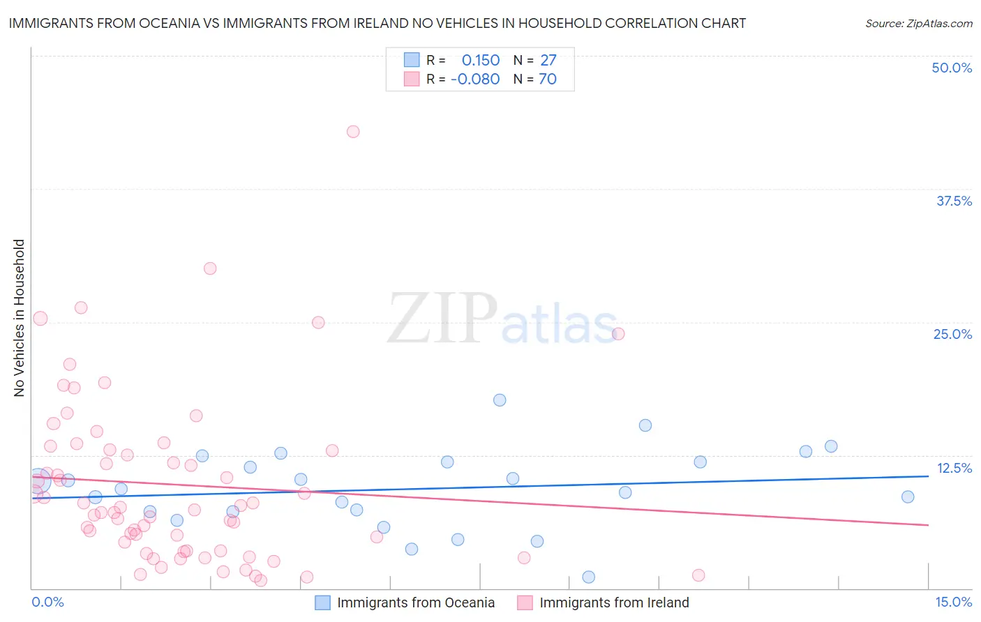 Immigrants from Oceania vs Immigrants from Ireland No Vehicles in Household