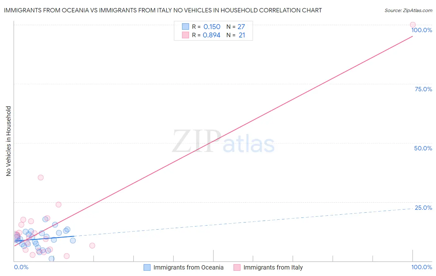 Immigrants from Oceania vs Immigrants from Italy No Vehicles in Household