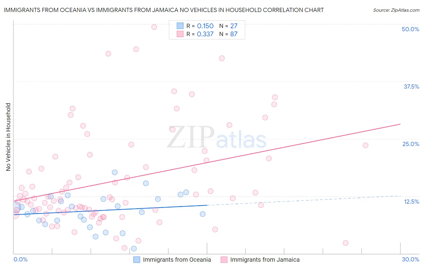 Immigrants from Oceania vs Immigrants from Jamaica No Vehicles in Household
